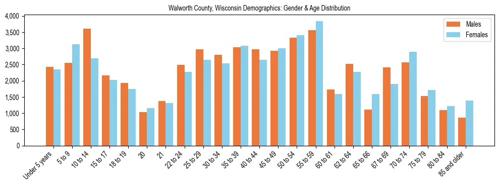 Bar chart showing the population distribution of Walworth County, Wisconsin by age group and gender, based on 2023 ACS data.