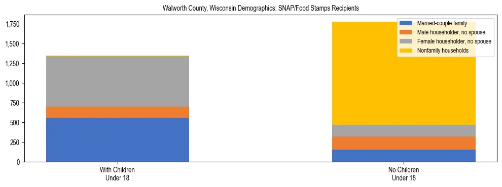 Stacked bar chart showing SNAP/Food Stamps recipient household composition by presence of children under 18 in Walworth County, Wisconsin, based on 2023 ACS data.