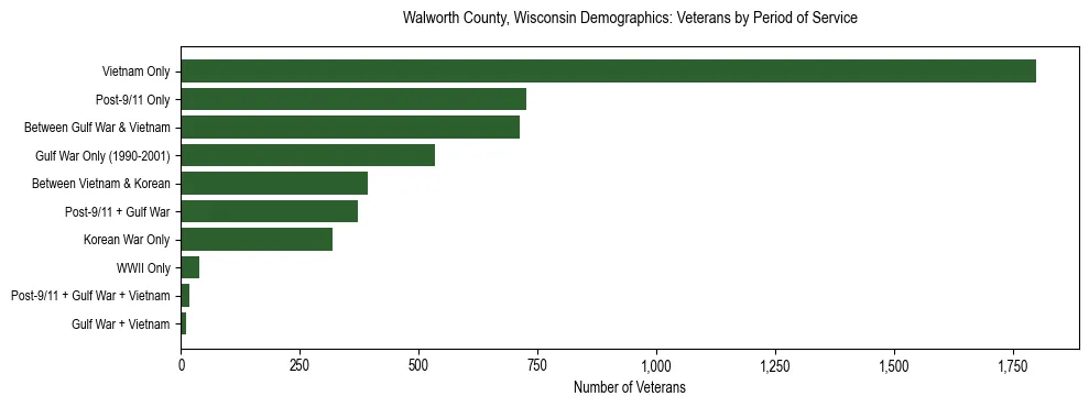 Horizontal bar chart showing veteran distribution by period of military service in Walworth County, Wisconsin, based on 2023 ACS data.