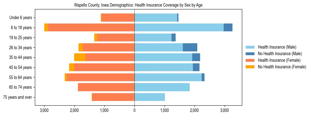 Pyramid chart showing health insurance coverage by age and sex in Wapello County, Iowa.