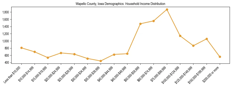 Horizontal bar chart showing household income distribution in Wapello County, Iowa.
