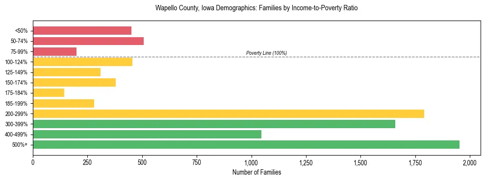 Horizontal bar chart showing family distribution by income-to-poverty ratio in Wapello County, Iowa, based on 2023 ACS data.