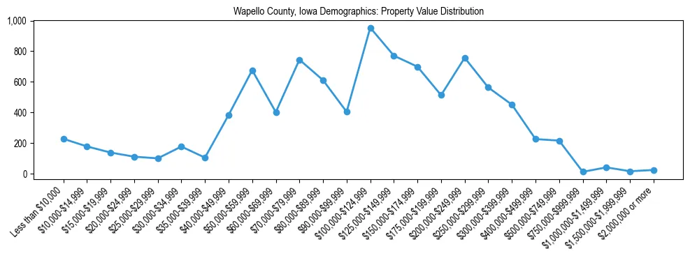 Line chart showing the distribution of property values for owner-occupied housing units in Wapello County, Iowa.