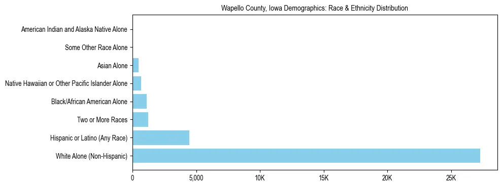 Race and Ethnicity Distribution Chart for Wapello County, Iowa