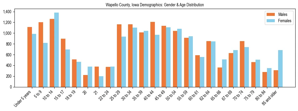 Bar chart showing the population distribution of Wapello County, Iowa by age group and gender, based on 2023 ACS data.