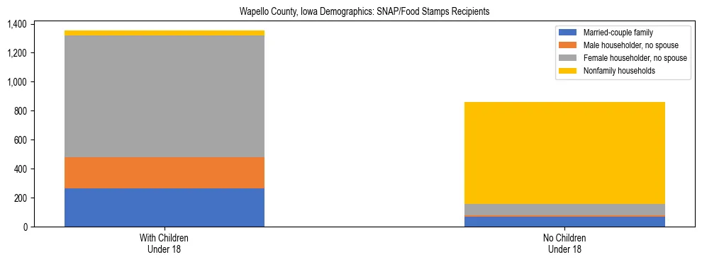 Stacked bar chart showing SNAP/Food Stamps recipient household composition by presence of children under 18 in Wapello County, Iowa, based on 2023 ACS data.