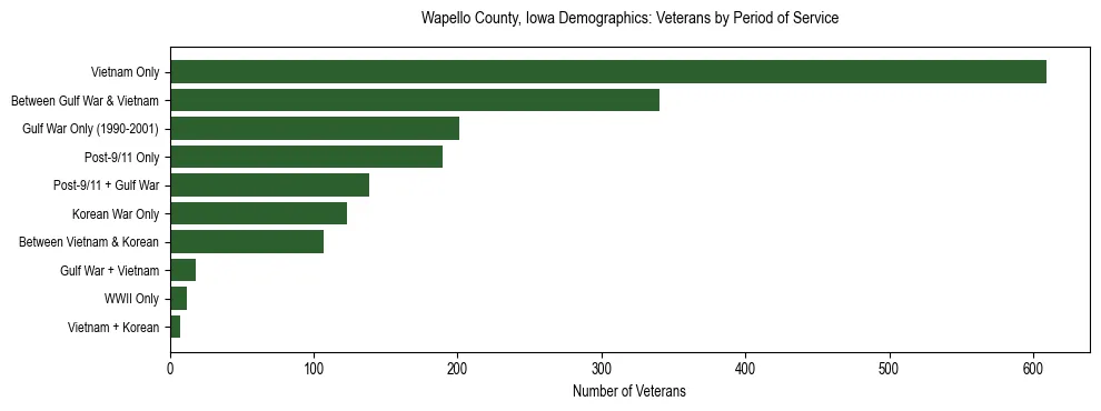 Horizontal bar chart showing veteran distribution by period of military service in Wapello County, Iowa, based on 2023 ACS data.