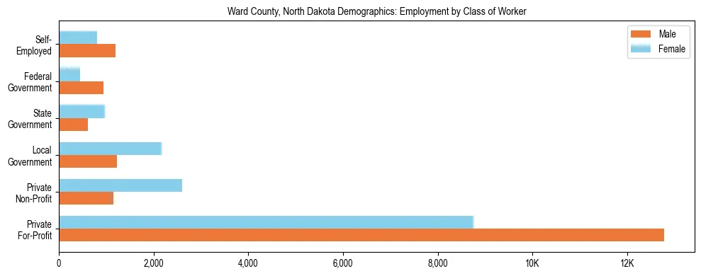 Horizontal bar chart showing employment distribution by class of worker and gender in Ward County, North Dakota, based on 2023 ACS data.