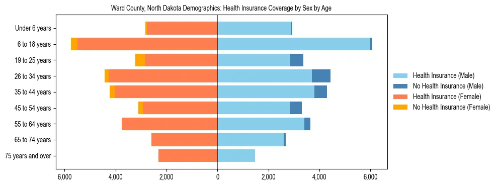 Pyramid chart showing health insurance coverage by age and sex in Ward County, North Dakota.