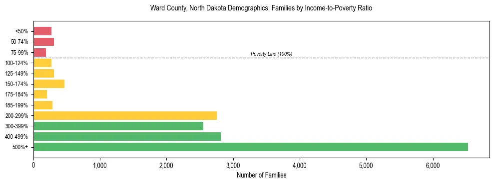 Horizontal bar chart showing family distribution by income-to-poverty ratio in Ward County, North Dakota, based on 2023 ACS data.