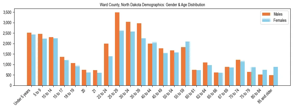 Bar chart showing the population distribution of Ward County, North Dakota by age group and gender, based on 2023 ACS data.
