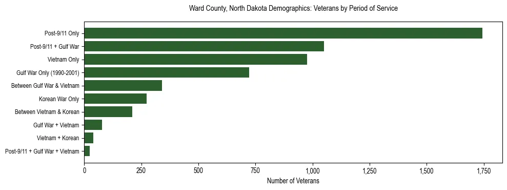 Horizontal bar chart showing veteran distribution by period of military service in Ward County, North Dakota, based on 2023 ACS data.