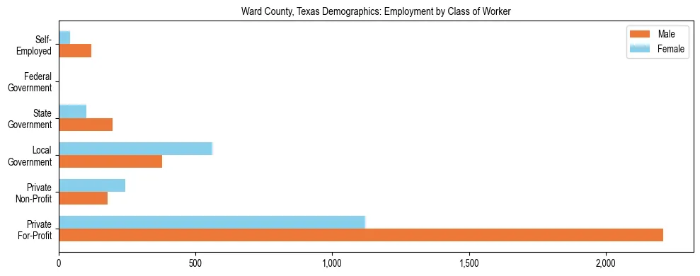 Horizontal bar chart showing employment distribution by class of worker and gender in Ward County, Texas, based on 2023 ACS data.