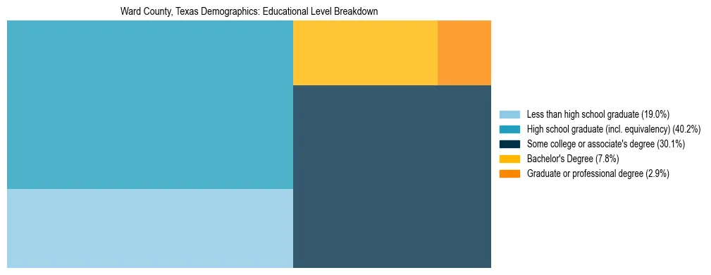 Treemap chart illustrating the educational attainment breakdown for population 25 years and over in Ward County, Texas.