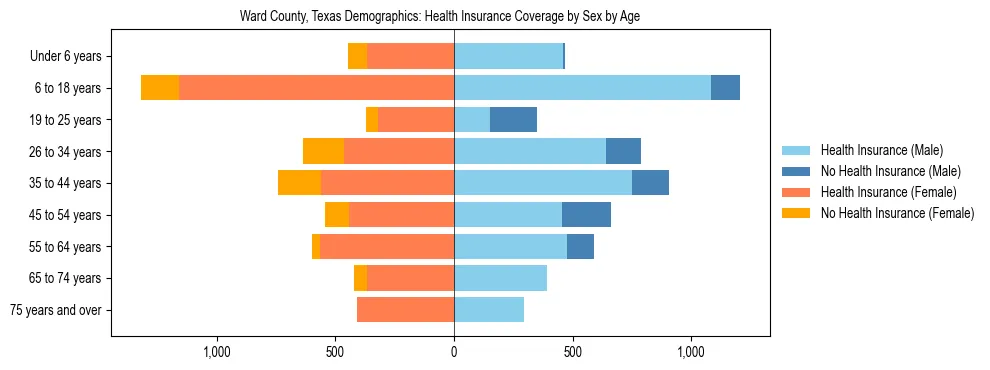 Pyramid chart showing health insurance coverage by age and sex in Ward County, Texas.