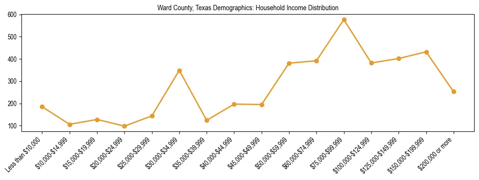 Horizontal bar chart showing household income distribution in Ward County, Texas.