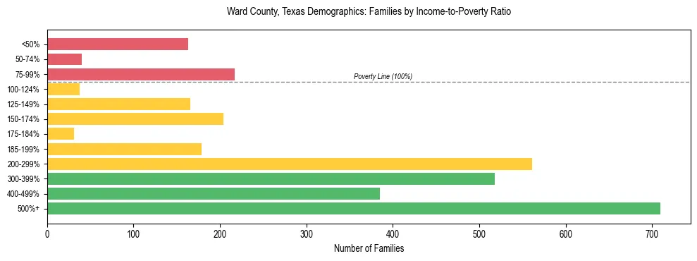 Bar chart showing family distribution by income-to-poverty ratio in Ward County, Texas, based on 2023 ACS data.