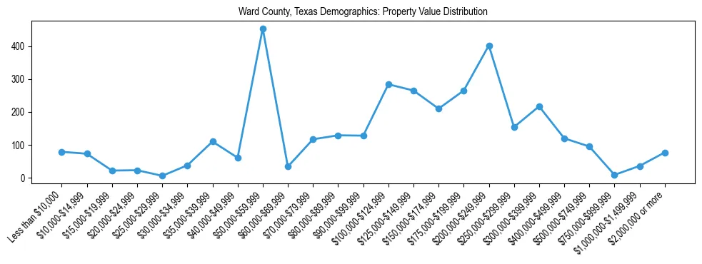 Line chart showing the distribution of property values for owner-occupied housing units in Ward County, Texas.
