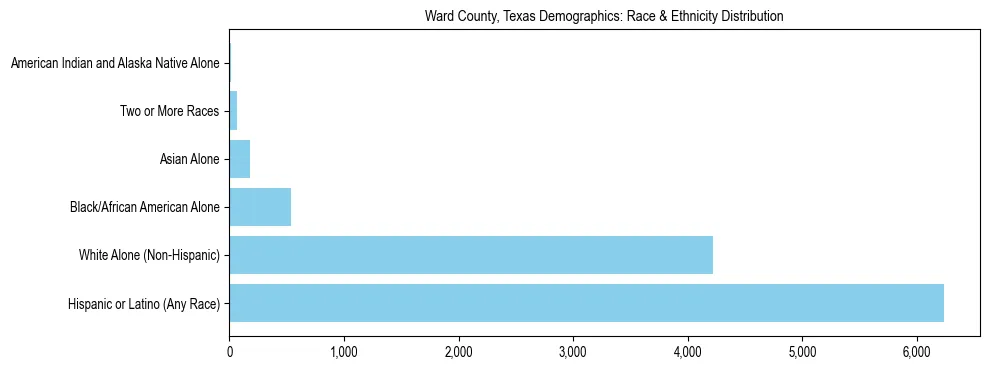 Race and Ethnicity Distribution Chart for Ward County, Texas