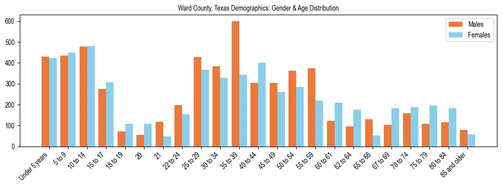 Bar chart showing the population distribution of Ward County, Texas by age group and gender, based on 2023 ACS data.