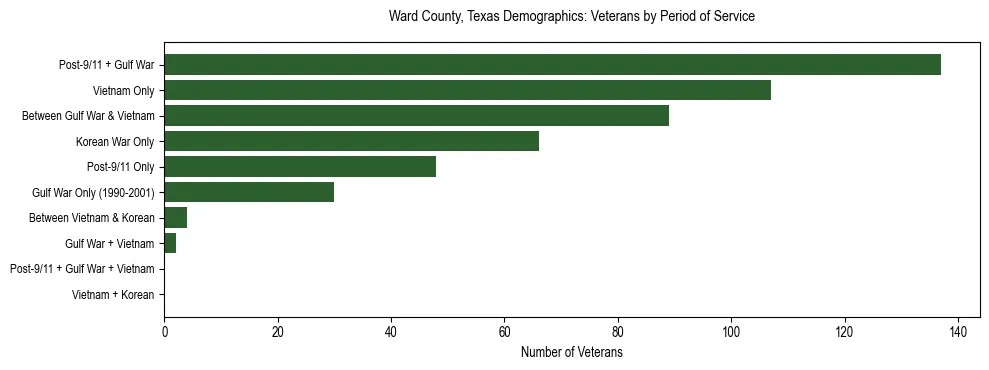 Bar chart showing the distribution of veterans by period of military service in Ward County, Texas based on 2023 ACS data.