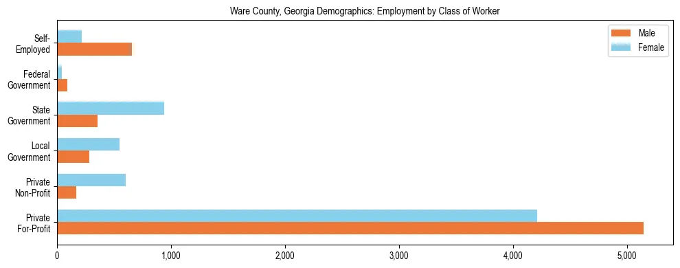 Horizontal bar chart showing employment distribution by class of worker and gender in Ware County, Georgia, based on 2023 ACS data.