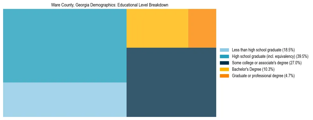 Treemap chart illustrating the educational attainment breakdown for population 25 years and over in Ware County, Georgia.