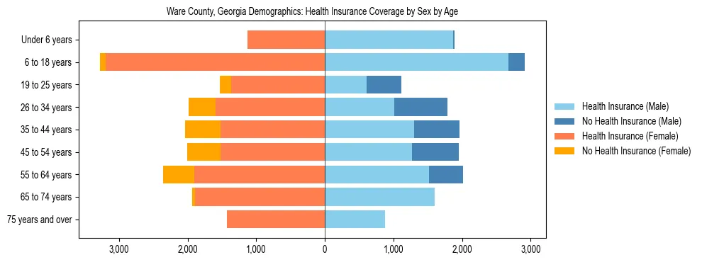 Pyramid chart showing health insurance coverage by age and sex in Ware County, Georgia.