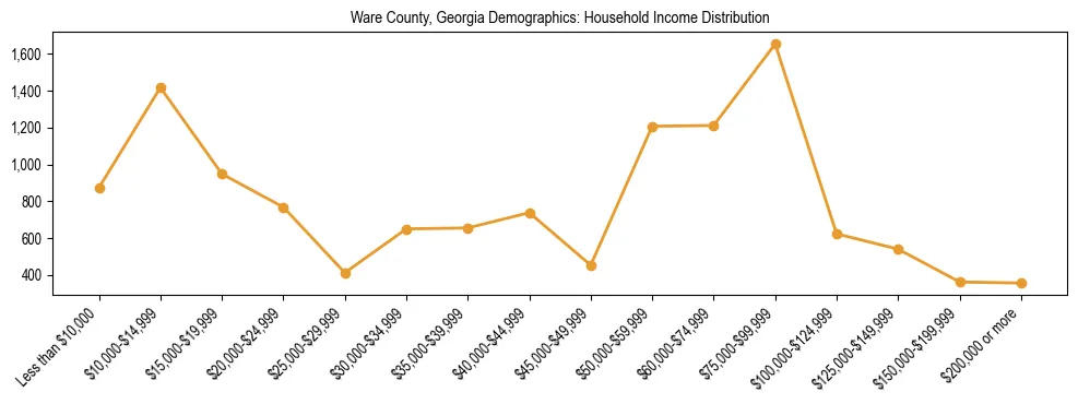 Horizontal bar chart showing household income distribution in Ware County, Georgia.