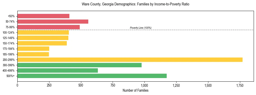 Horizontal bar chart showing family distribution by income-to-poverty ratio in Ware County, Georgia, based on 2023 ACS data.