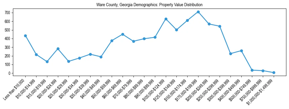 Line chart showing the distribution of property values for owner-occupied housing units in Ware County, Georgia.
