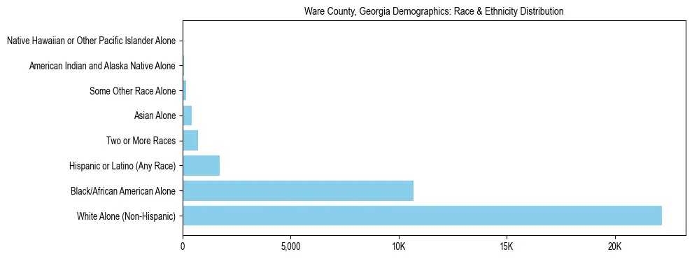 Race and Ethnicity Distribution Chart for Ware County, Georgia