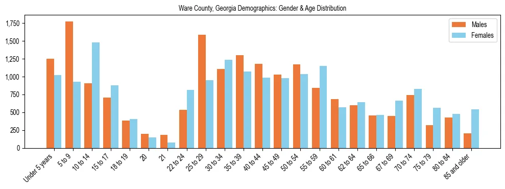 Bar chart showing the population distribution of Ware County, Georgia by age group and gender, based on 2023 ACS data.