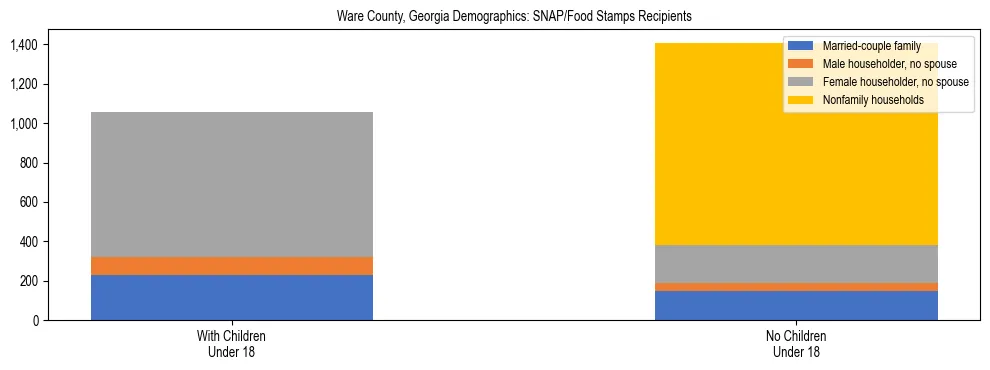 Stacked bar chart showing SNAP/Food Stamps recipient household composition by presence of children under 18 in Ware County, Georgia, based on 2023 ACS data.