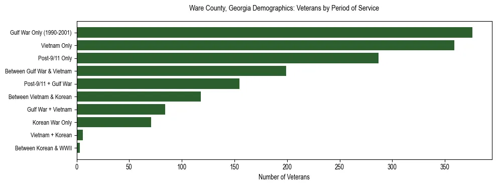 Horizontal bar chart showing veteran distribution by period of military service in Ware County, Georgia, based on 2023 ACS data.
