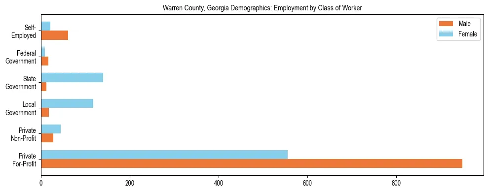 Horizontal bar chart showing employment distribution by class of worker and gender in Warren County, Georgia, based on 2023 ACS data.
