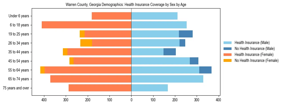 Pyramid chart showing health insurance coverage by age and sex in Warren County, Georgia.