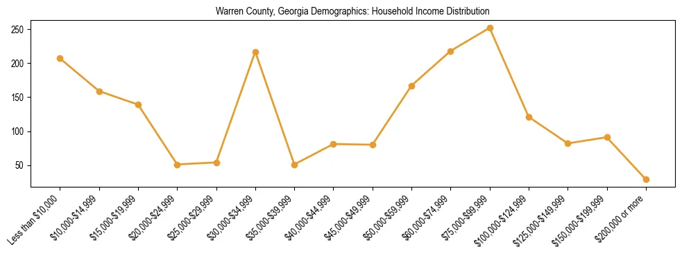 Horizontal bar chart showing household income distribution in Warren County, Georgia.
