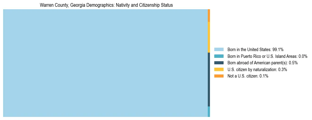 Treemap showing the population distribution by nativity and citizenship status in Warren County, Georgia based on U.S. Census data.