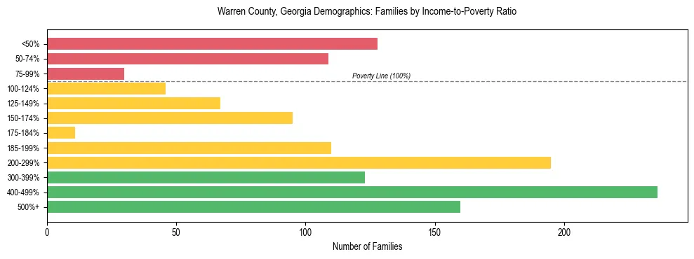 Horizontal bar chart showing family distribution by income-to-poverty ratio in Warren County, Georgia, based on 2023 ACS data.