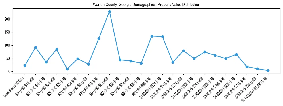 Line chart showing the distribution of property values for owner-occupied housing units in Warren County, Georgia.