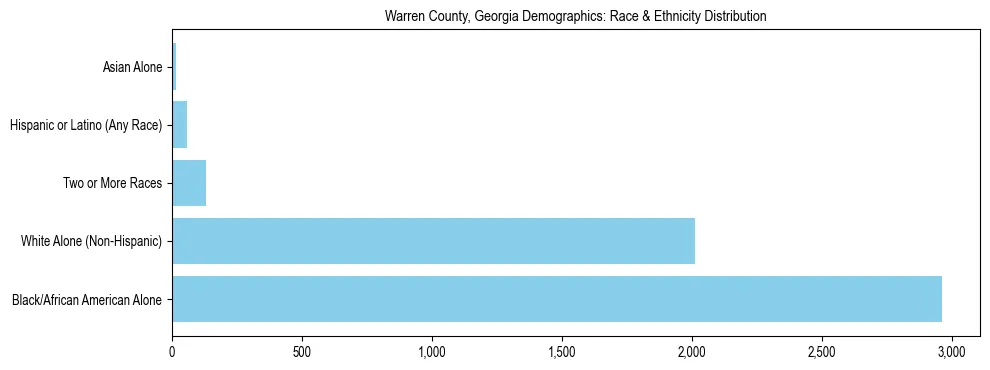 Race and Ethnicity Distribution Chart for Warren County, Georgia