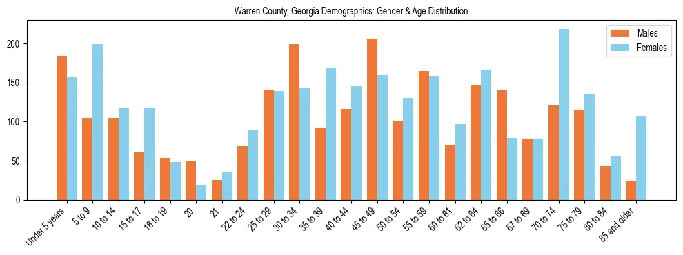 Bar chart showing the population distribution of Warren County, Georgia by age group and gender, based on 2023 ACS data.