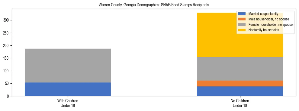 Stacked bar chart showing SNAP/Food Stamps recipient household composition by presence of children under 18 in Warren County, Georgia, based on 2023 ACS data.