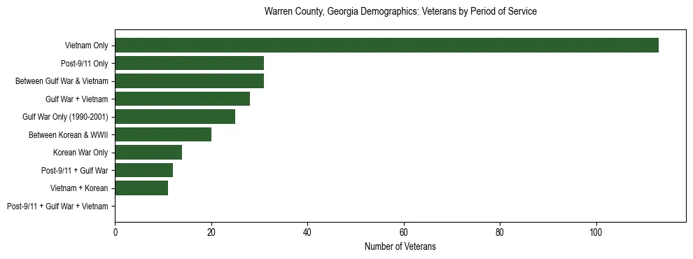 Horizontal bar chart showing veteran distribution by period of military service in Warren County, Georgia, based on 2023 ACS data.