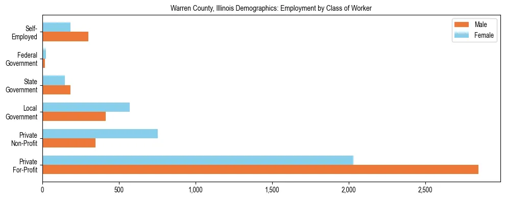 Horizontal bar chart showing employment distribution by class of worker and gender in Warren County, Illinois, based on 2023 ACS data.