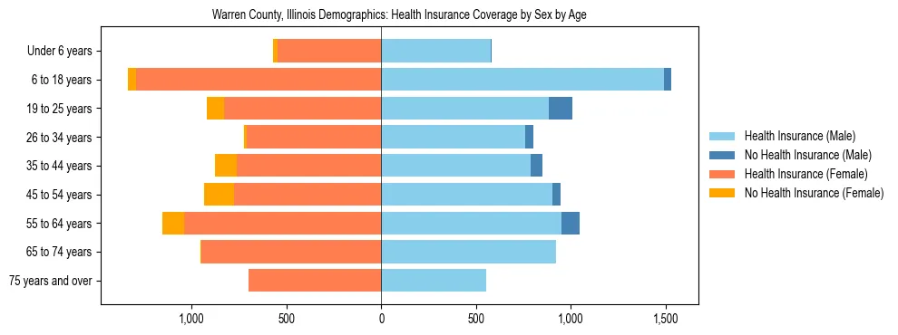 Pyramid chart showing health insurance coverage by age and sex in Warren County, Illinois.