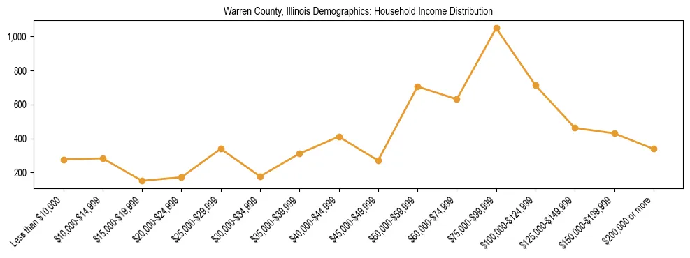 Horizontal bar chart showing household income distribution in Warren County, Illinois.