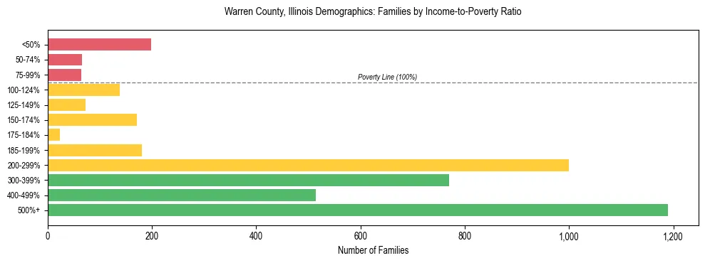 Horizontal bar chart showing family distribution by income-to-poverty ratio in Warren County, Illinois, based on 2023 ACS data.