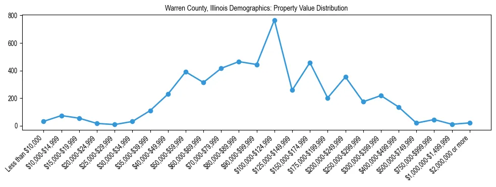 Line chart showing the distribution of property values for owner-occupied housing units in Warren County, Illinois.